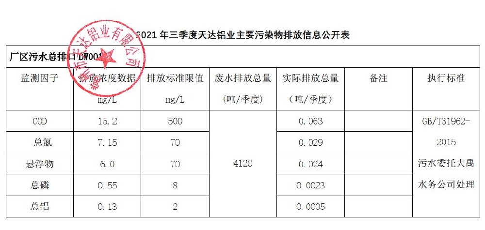 万事平台2021年第三季度主要污染物排放情况公示
